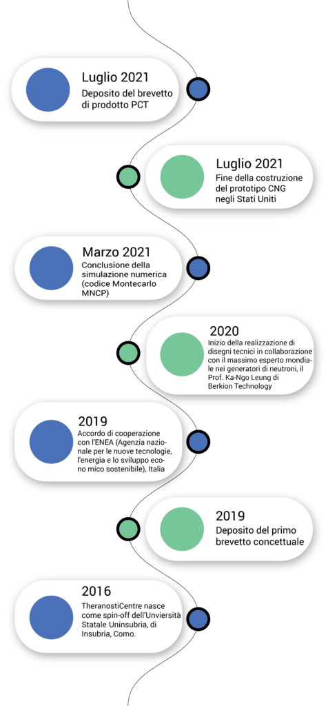 Timeline ITA